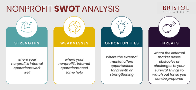 Nonprofit SWOT analysis areas of evaluation (strengths, weaknesses, opportunities, and threats)