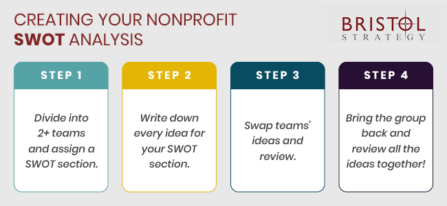 Creating your nonprofit SWOT analysis steps