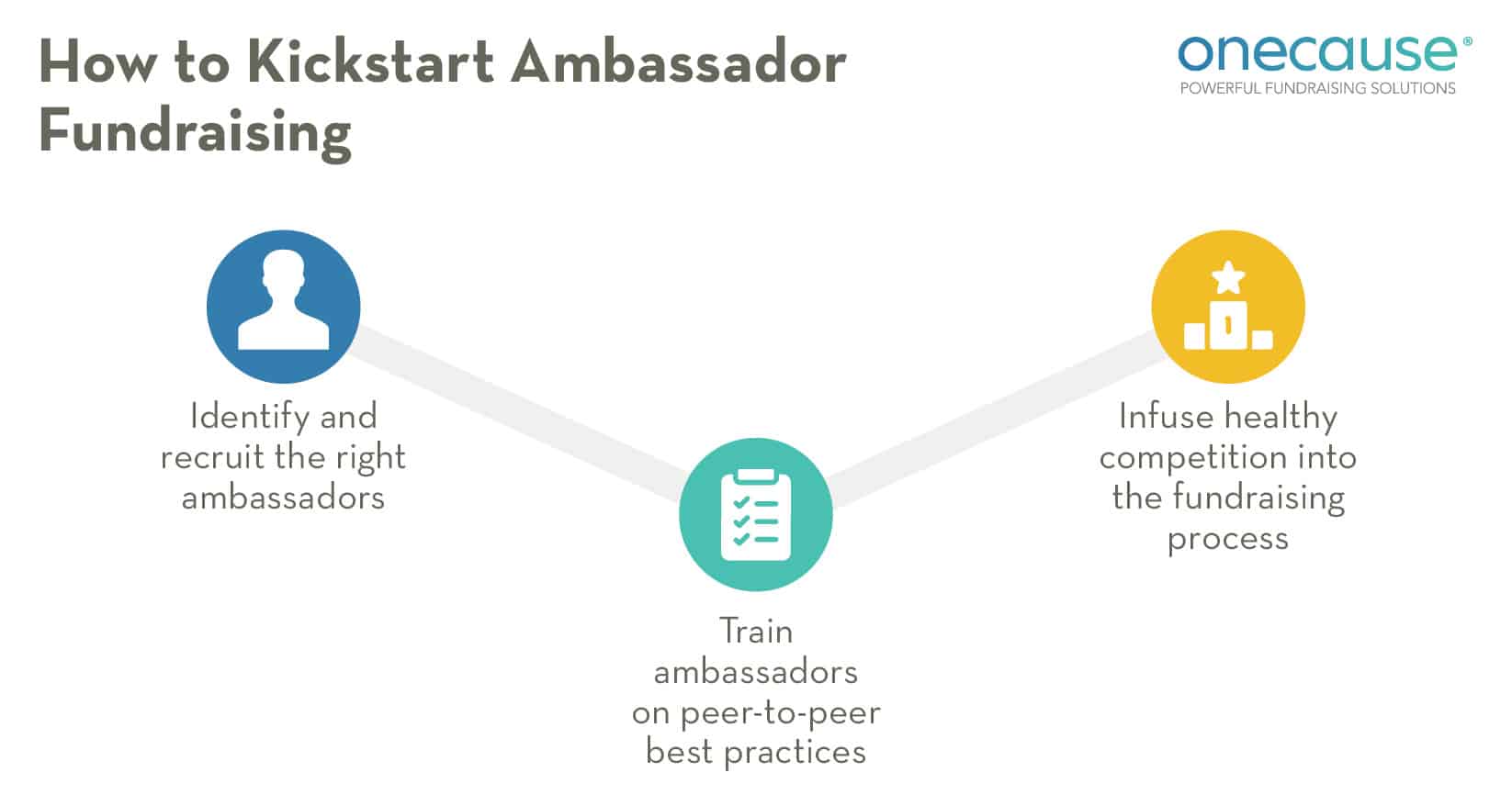 This chart explains how to get started with ambassador fundraising, repeated below.