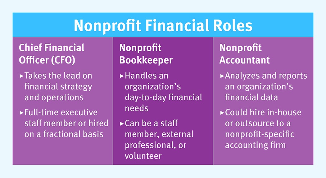 This graphic breaks down the three core nonprofit financial roles: CFO, bookkeeper, and accountant.