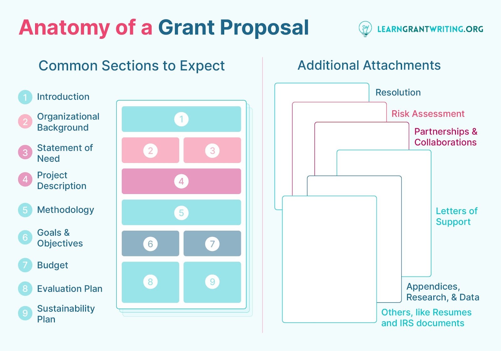 The anatomy of a grant proposal