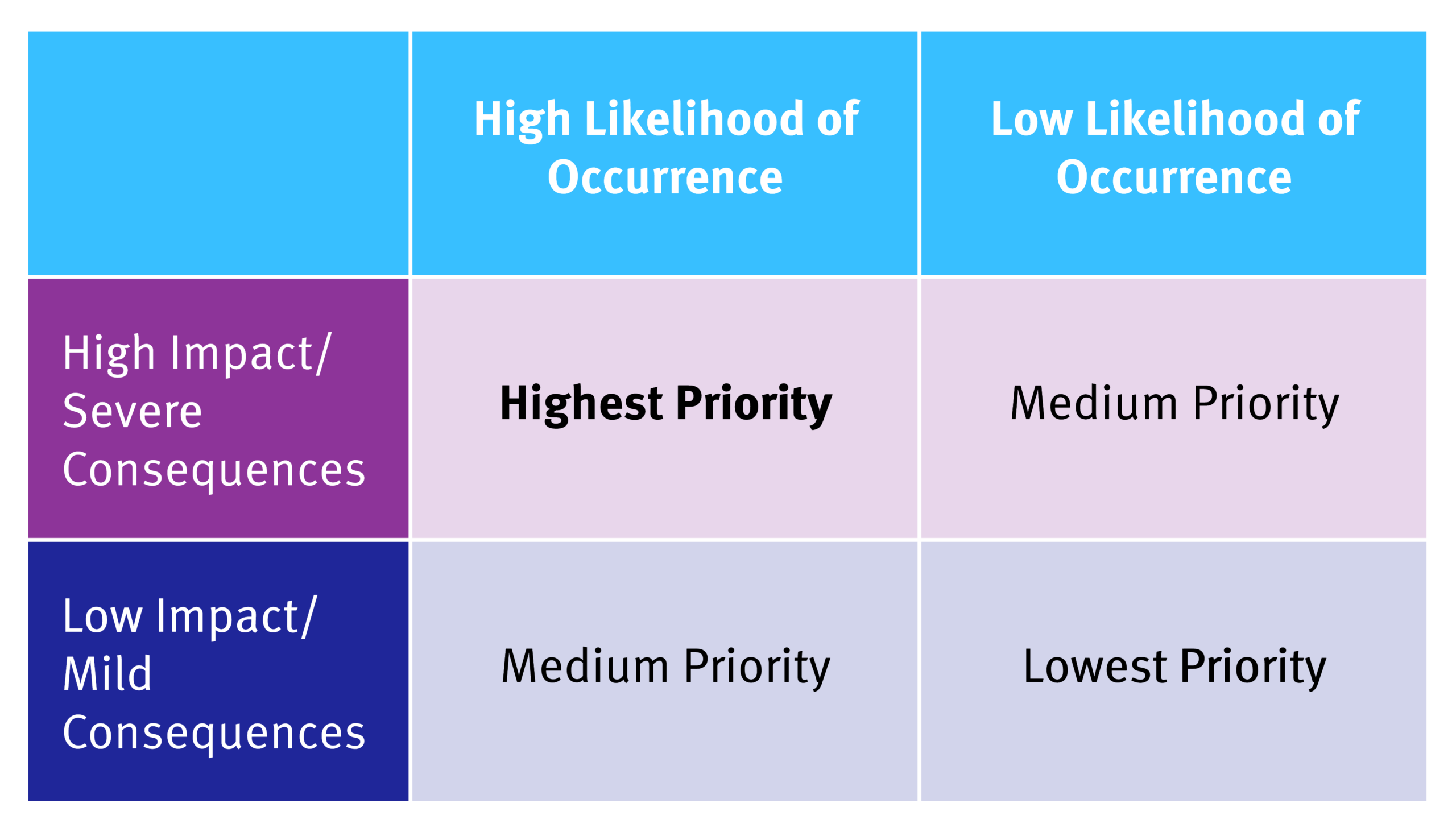 A table showing how to prioritize risks based on likelihood and severity of impact.
